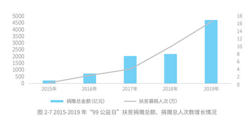 五年扶貧捐贈(zèng)人數(shù)激增68倍，從99公益日看中國(guó)脫貧攻堅(jiān)戰(zhàn)的深化