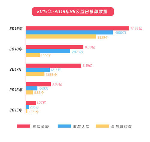 五年扶貧捐贈(zèng)人數(shù)激增68倍，從99公益日看中國(guó)脫貧攻堅(jiān)戰(zhàn)的深化