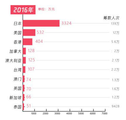 五年扶貧捐贈(zèng)人數(shù)激增68倍，從99公益日看中國(guó)脫貧攻堅(jiān)戰(zhàn)的深化