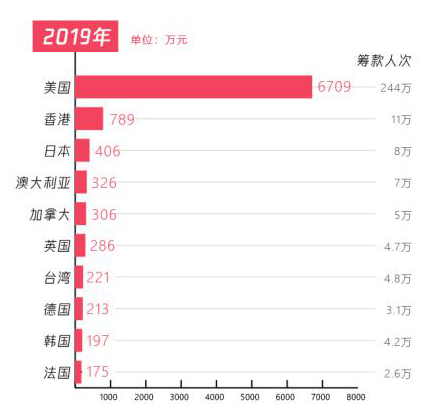 五年扶貧捐贈(zèng)人數(shù)激增68倍，從99公益日看中國(guó)脫貧攻堅(jiān)戰(zhàn)的深化