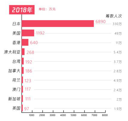 五年扶貧捐贈(zèng)人數(shù)激增68倍，從99公益日看中國(guó)脫貧攻堅(jiān)戰(zhàn)的深化