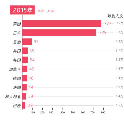 五年扶貧捐贈(zèng)人數(shù)激增68倍，從99公益日看中國(guó)脫貧攻堅(jiān)戰(zhàn)的深化