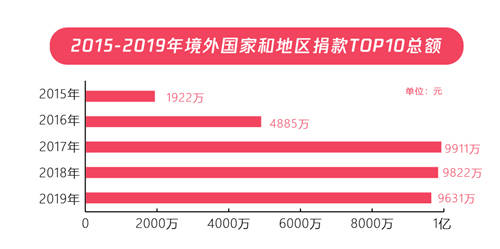 五年扶貧捐贈(zèng)人數(shù)激增68倍，從99公益日看中國(guó)脫貧攻堅(jiān)戰(zhàn)的深化