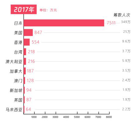 五年扶貧捐贈(zèng)人數(shù)激增68倍，從99公益日看中國(guó)脫貧攻堅(jiān)戰(zhàn)的深化