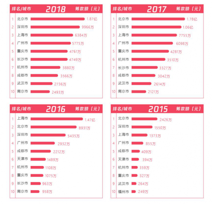 五年扶貧捐贈(zèng)人數(shù)激增68倍，從99公益日看中國(guó)脫貧攻堅(jiān)戰(zhàn)的深化