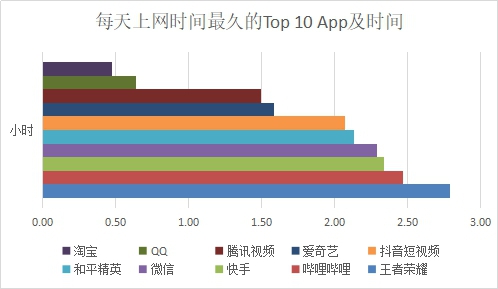 嗶哩嗶哩力壓快手，每人每天平均2.47小時(shí)！