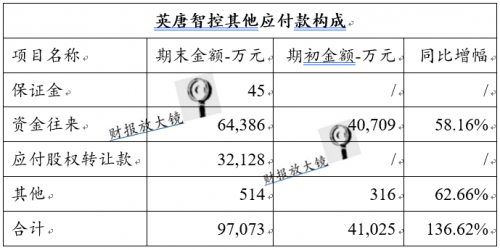 英唐智控：蹊蹺的巨額其他應(yīng)收款與其他應(yīng)付款