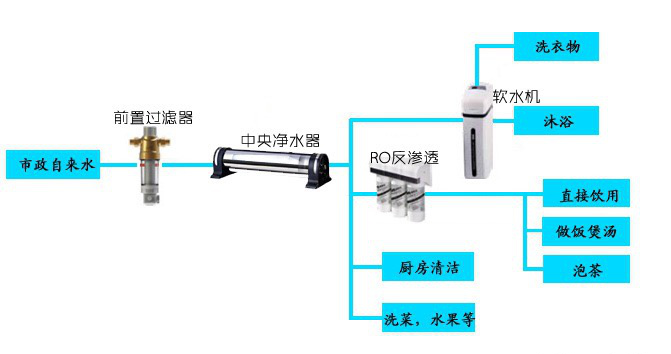 家用全屋凈水系統(tǒng)知多少？