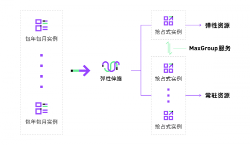 數(shù)字聯(lián)盟DSP項目通過SpotMax服務(wù)高效降低云成本達65%