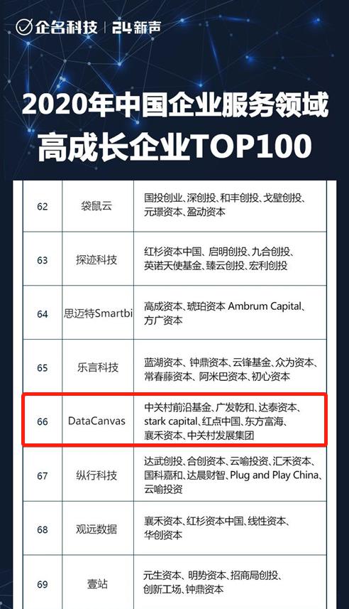 DataCanvas入選2020年中國(guó)企業(yè)服務(wù)領(lǐng)域高成長(zhǎng)企業(yè)TOP100！