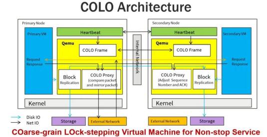 邊緣計算體驗之四：ZStack Mini3.0 FT如何提升企業(yè)可用性？