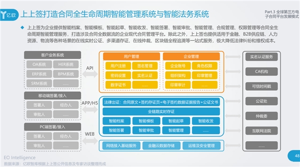 上上簽領(lǐng)航合同全生命周期管理  開啟電子簽名2.0時代