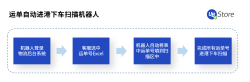 RPA聚焦物流5大場(chǎng)景，UB Store降低物流企業(yè)運(yùn)營(yíng)成本