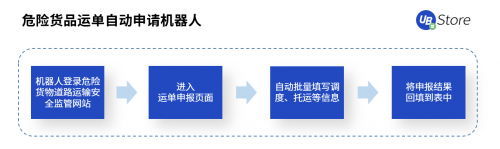 RPA聚焦物流5大場(chǎng)景，UB Store降低物流企業(yè)運(yùn)營(yíng)成本