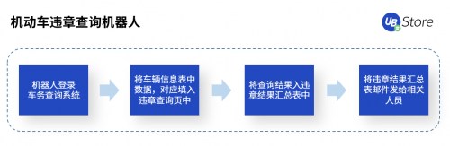 RPA聚焦物流5大場(chǎng)景，UB Store降低物流企業(yè)運(yùn)營(yíng)成本