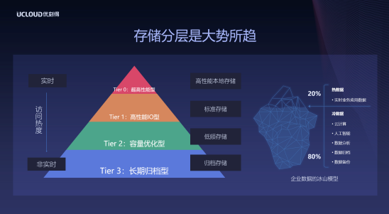 西部數(shù)據(jù)助力UCloud迎接ZB級(jí)數(shù)字時(shí)代