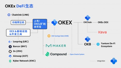 DEX 8月交易量達中心化交易所6%，OKEx如何“守擂”?