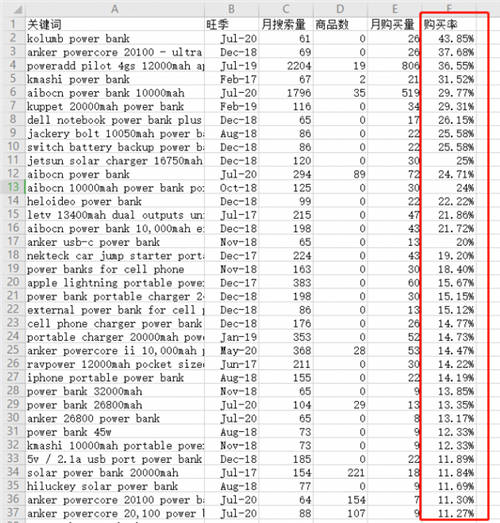 善用亞馬遜長(zhǎng)尾關(guān)鍵詞，突出重圍提升排名！