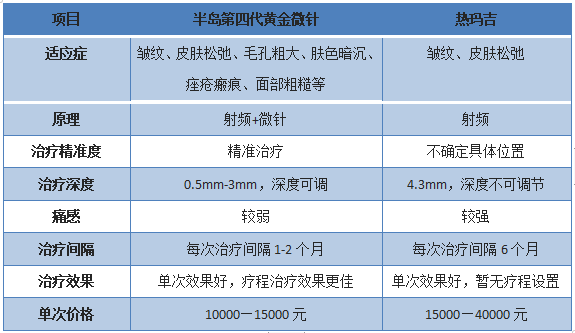 抗衰選熱瑪吉還是黃金微針？看老司機全面解讀！