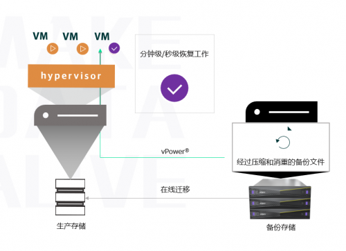 XSKY全新一代SDS一體機五大場景之存儲+災(zāi)備