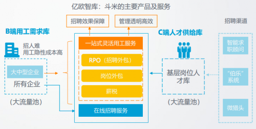 斗米線上系統(tǒng)與線下交付有機(jī)組合，打造共享服務(wù)生態(tài)圈