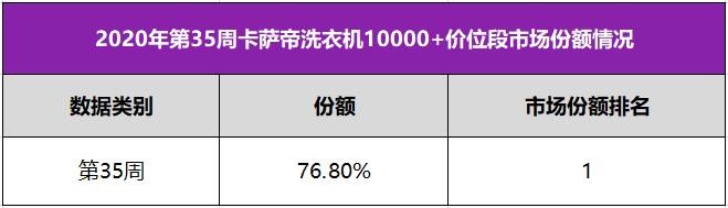 卡薩帝洗衣機(jī)換道場景后“戰(zhàn)績”如何？中怡康：35周份額76.8%又是第1