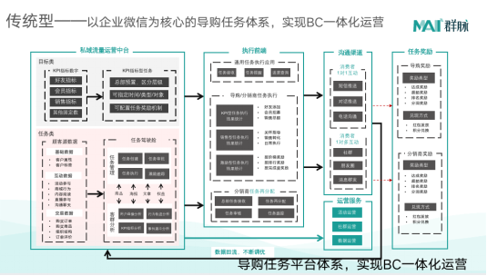 群脈深度剖析基于“信任”驅(qū)動(dòng)的私域交易增長(zhǎng)方法論