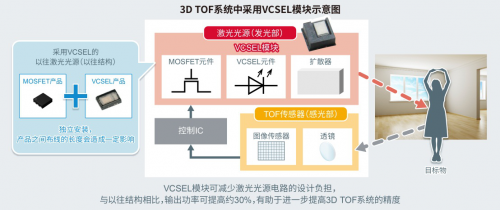 ROHM確立新型VCSEL模塊技術(shù) 有助于提高測距精度