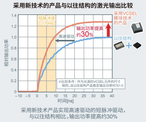 ROHM確立新型VCSEL模塊技術(shù) 有助于提高測距精度