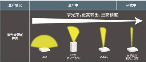 ROHM確立新型VCSEL模塊技術(shù) 有助于提高測距精度