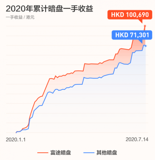 農(nóng)夫山泉上市首日高開85%！富途暗盤收漲104%，收益與風險并存