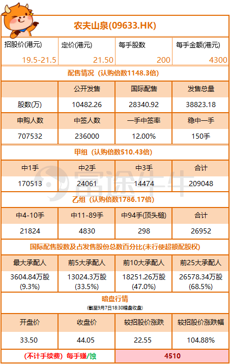 農(nóng)夫山泉上市首日高開85%！富途暗盤收漲104%，收益與風險并存