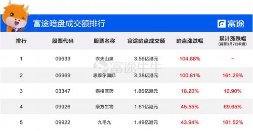 農(nóng)夫山泉上市首日高開85%！富途暗盤收漲104%，收益與風險并存