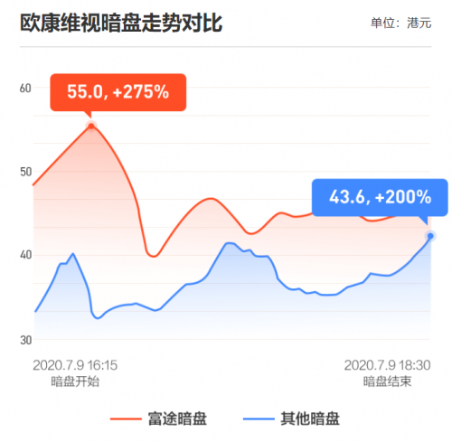 農(nóng)夫山泉上市首日高開85%！富途暗盤收漲104%，收益與風險并存