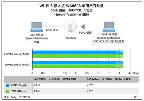 Tolly權(quán)威驗(yàn)證：新華三極智Wi-Fi 6，迄今為止最快的無(wú)線接入點(diǎn)