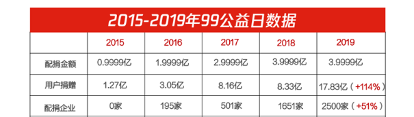 99公益日集體發(fā)聲——除了帶你吃瓜，大V們做公益也是一把好手