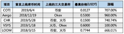 94大跌，我卻在庫幣發(fā)了一筆“橫財(cái)”，資產(chǎn)暴漲27000%！