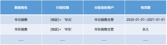 國雙GVP：動態(tài)授權、無限繼承且多級管理的行級權限控制是什么體驗？