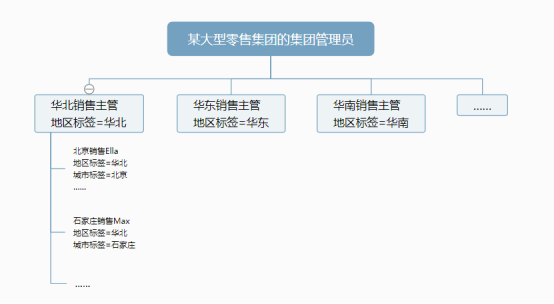 國雙GVP：動態(tài)授權、無限繼承且多級管理的行級權限控制是什么體驗？