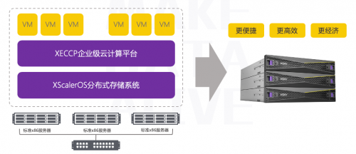 XSKY全新一代SDS一體機五大場景之超融合