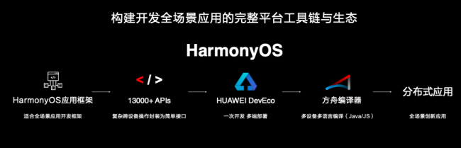 使能全場景智慧生態(tài)，華為HarmonyOS 2.0創(chuàng)新來襲