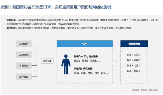 悠易互通聯(lián)合愛分析發(fā)布《2020?MarTech營銷科技實踐白皮書》