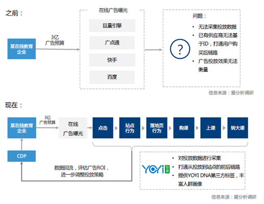 悠易互通聯(lián)合愛分析發(fā)布《2020?MarTech營銷科技實踐白皮書》