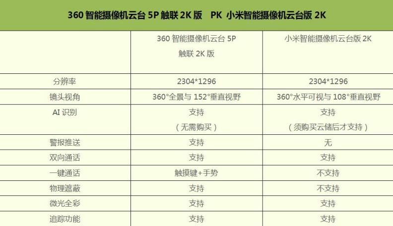 云臺攝像機誰最好用？360攝像機云臺5P PK小米智能攝像機云臺