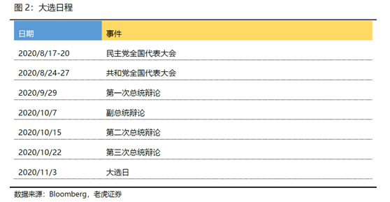 老虎證券：標普劍指3500，特朗普大選仍有翻盤機會