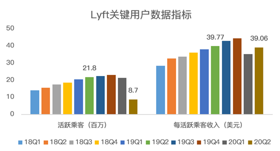 老虎證券：Lyft扛過疫情暴風(fēng)雨，卻要迎來“清算日”