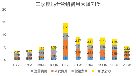 老虎證券：Lyft扛過疫情暴風(fēng)雨，卻要迎來“清算日”