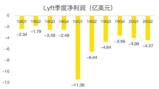 老虎證券：Lyft扛過疫情暴風(fēng)雨，卻要迎來“清算日”