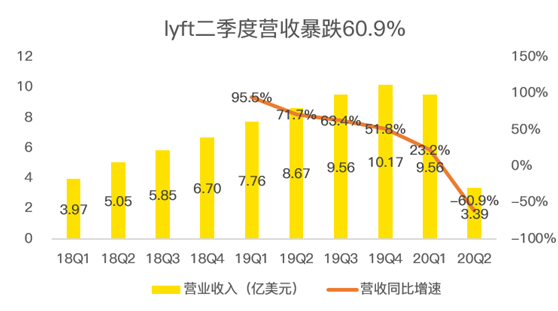 老虎證券：Lyft扛過疫情暴風(fēng)雨，卻要迎來“清算日”