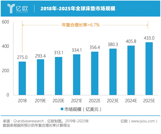 全球床墊品牌俱樂(lè)部，誰(shuí)有望成為下一個(gè)晉級(jí)玩家？